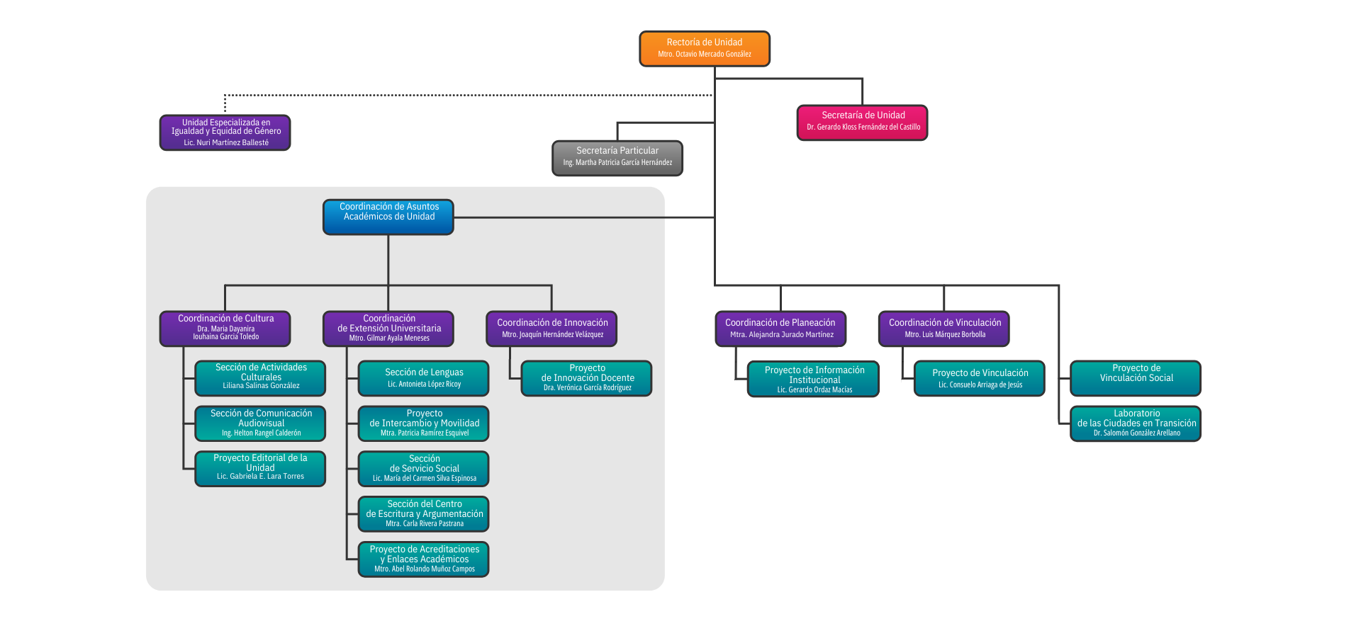 Organigrama de Rectoría de Unidad
