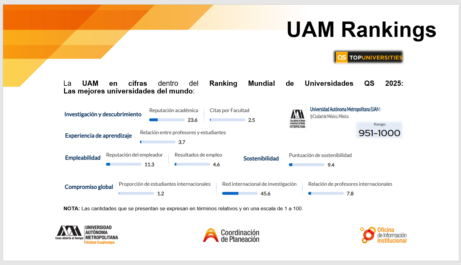 La UAM en cifras dentro del Ranking Mundial de Universidades QS 2025